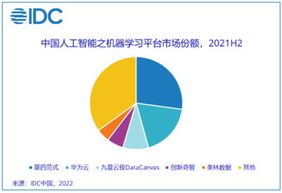 IDC:2021中国人工智能软件及应用市场规模约330.3亿元人民币